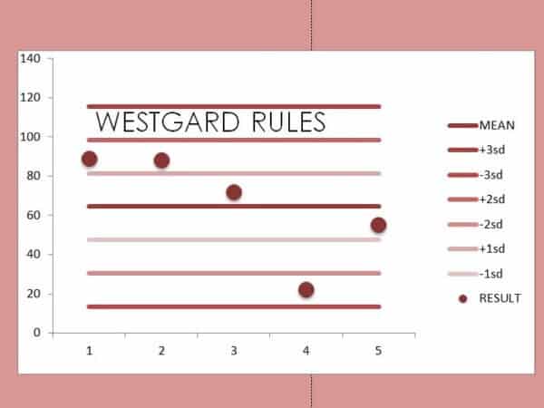 westgard rules